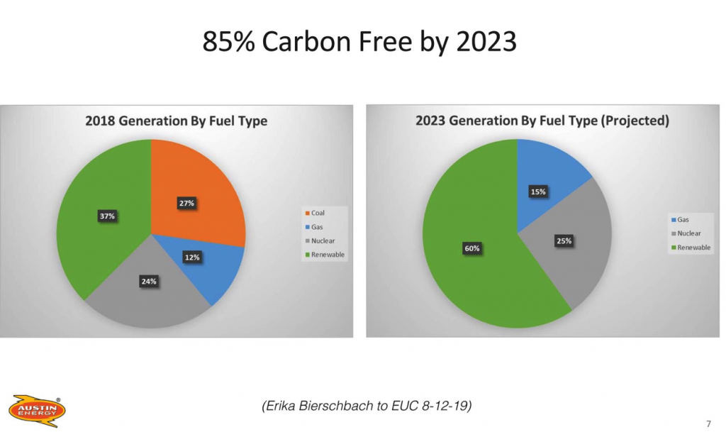 85 percent carbon free