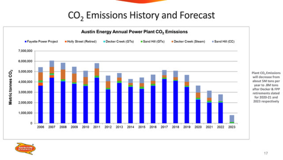 CO2 Emissions History